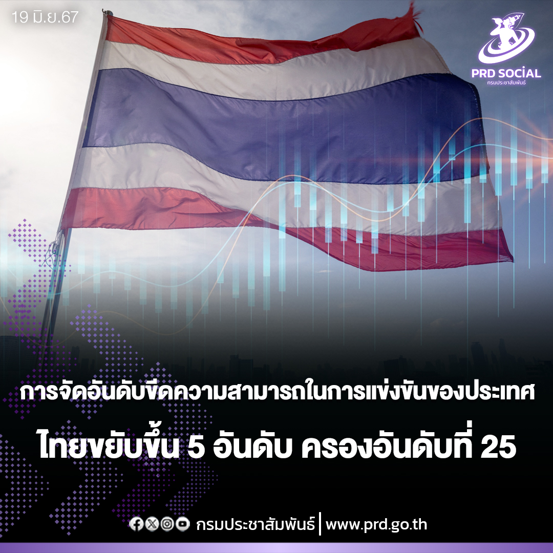 สภาพัฒน์รายงานความสามารถในการจัดอันดับการแข่งขัน ของสถาบันจัดอันดับนานาชาติ (IMD) โดยไทยอยู่ในอันดับที่ 25 และอันดับที่ 2 ของอาเซียน